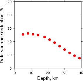 Variance Reduction vs Depth plot