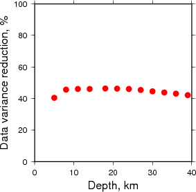 Variance Reduction vs Depth plot