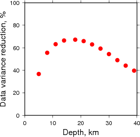 Variance Reduction vs Depth plot