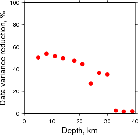 Variance Reduction vs Depth plot