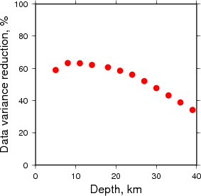 Variance Reduction vs Depth plot