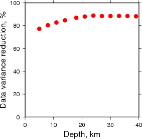 Variance Reduction vs Depth plot