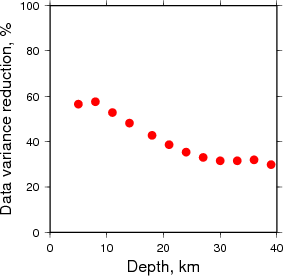 Variance Reduction vs Depth plot