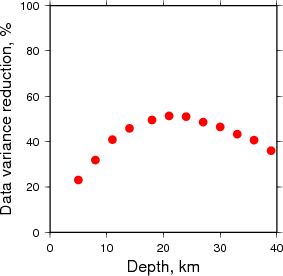 Variance Reduction vs Depth plot