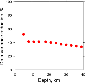 Variance Reduction vs Depth plot