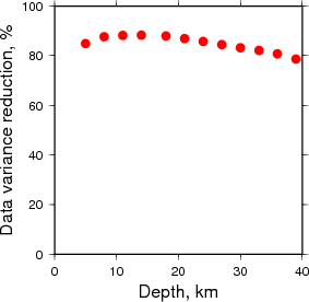 Variance Reduction vs Depth plot