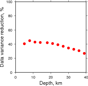 Variance Reduction vs Depth plot