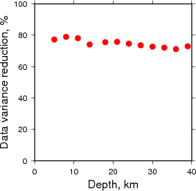 Variance Reduction vs Depth plot