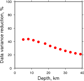 Variance Reduction vs Depth plot