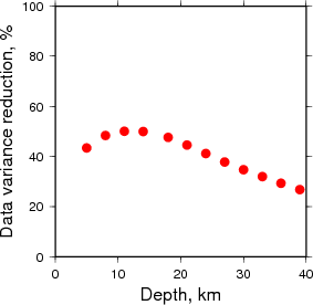 Variance Reduction vs Depth plot