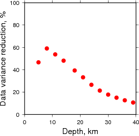 Variance Reduction vs Depth plot