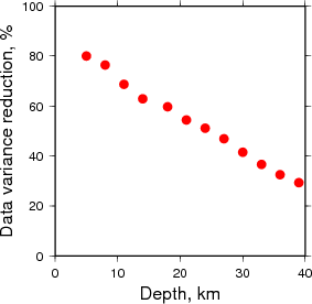 Variance Reduction vs Depth plot