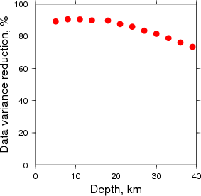 Variance Reduction vs Depth plot