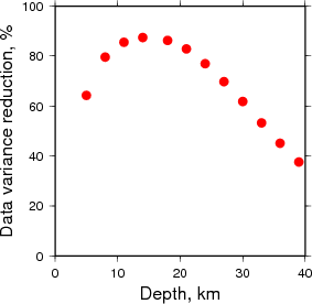 Variance Reduction vs Depth plot