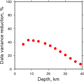 Variance Reduction vs Depth plot