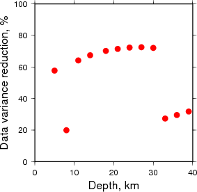 Variance Reduction vs Depth plot