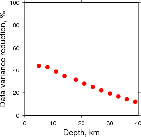 Variance Reduction vs Depth plot