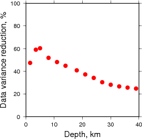 Variance Reduction vs Depth plot