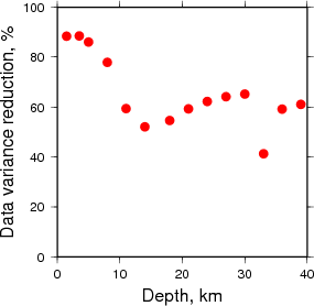 Variance Reduction vs Depth plot