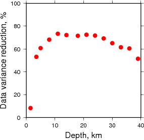 Variance Reduction vs Depth plot