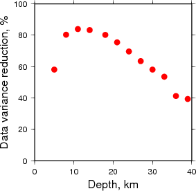 Variance Reduction vs Depth plot