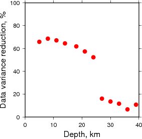 Variance Reduction vs Depth plot