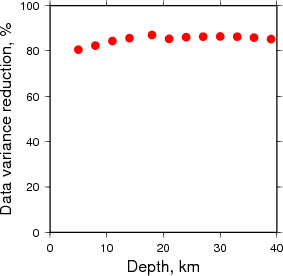 Variance Reduction vs Depth plot