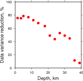 Variance Reduction vs Depth plot