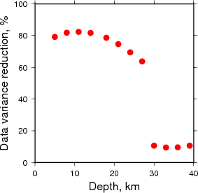 Variance Reduction vs Depth plot