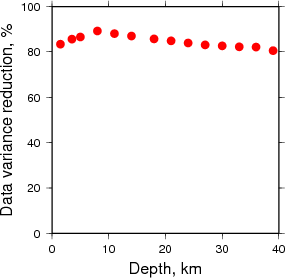 Variance Reduction vs Depth plot