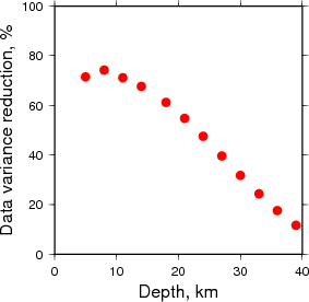 Variance Reduction vs Depth plot