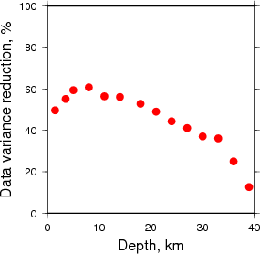 Variance Reduction vs Depth plot