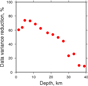 Variance Reduction vs Depth plot