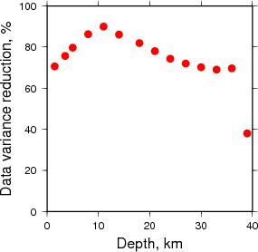 Variance Reduction vs Depth plot