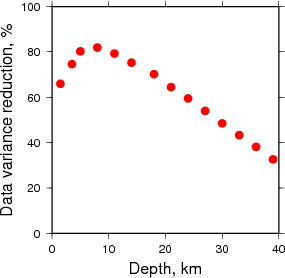 Variance Reduction vs Depth plot