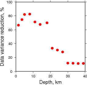 Variance Reduction vs Depth plot