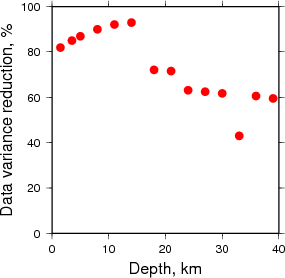 Variance Reduction vs Depth plot