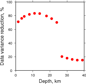 Variance Reduction vs Depth plot