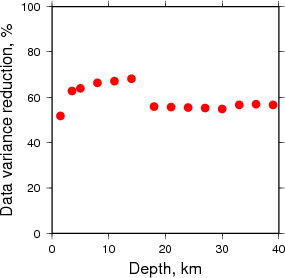 Variance Reduction vs Depth plot