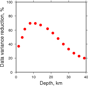 Variance Reduction vs Depth plot