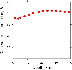 Variance Reduction vs Depth plot