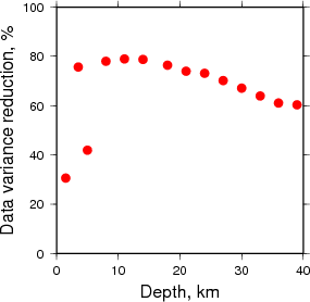 Variance Reduction vs Depth plot