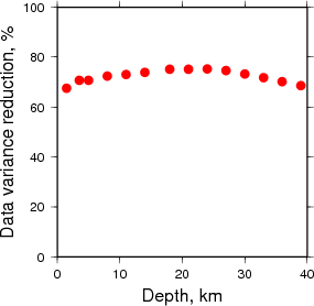 Variance Reduction vs Depth plot