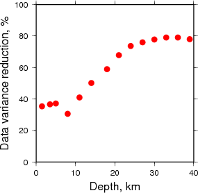 Variance Reduction vs Depth plot