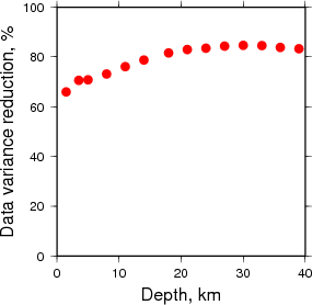 Variance Reduction vs Depth plot