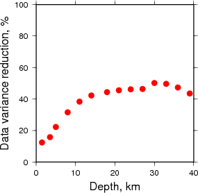 Variance Reduction vs Depth plot