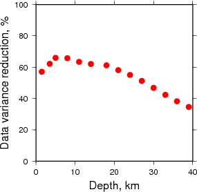 Variance Reduction vs Depth plot