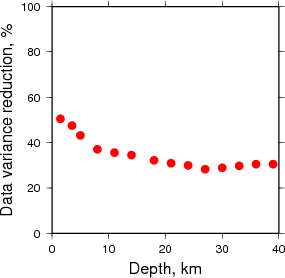 Variance Reduction vs Depth plot