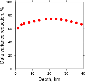 Variance Reduction vs Depth plot