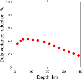 Variance Reduction vs Depth plot